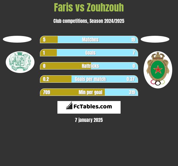 Faris vs Zouhzouh h2h player stats