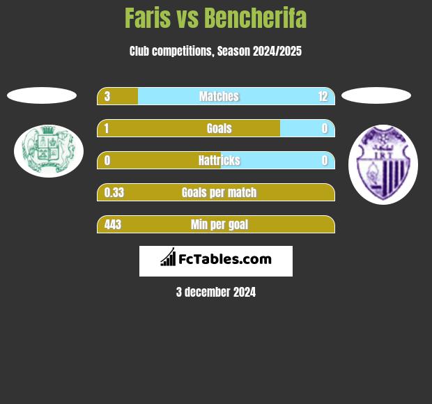 Faris vs Bencherifa h2h player stats