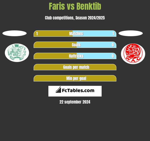 Faris vs Benktib h2h player stats