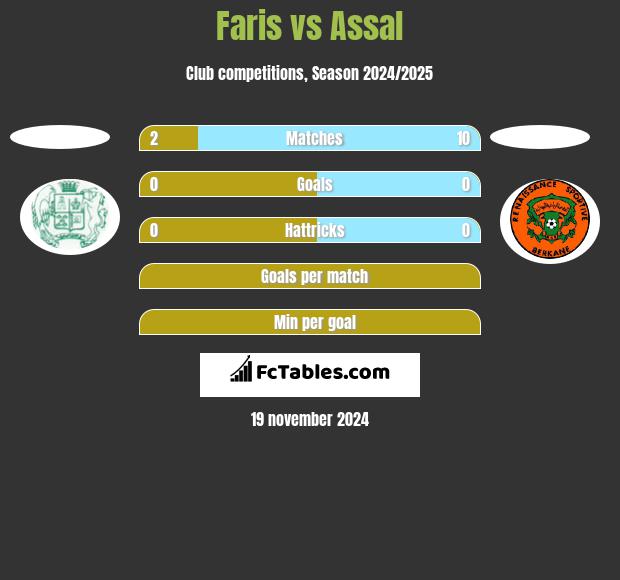 Faris vs Assal h2h player stats