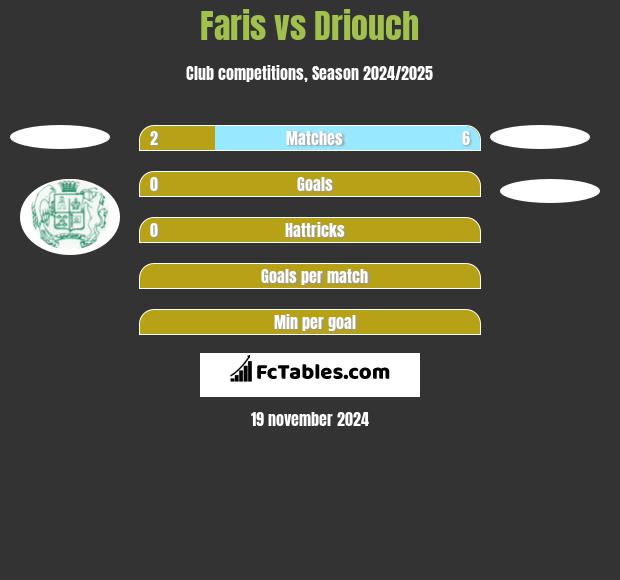 Faris vs Driouch h2h player stats