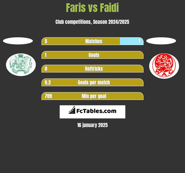 Faris vs Faidi h2h player stats