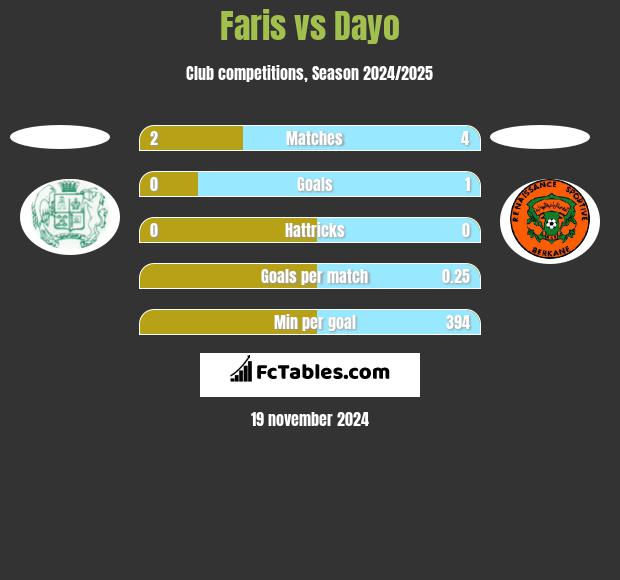 Faris vs Dayo h2h player stats