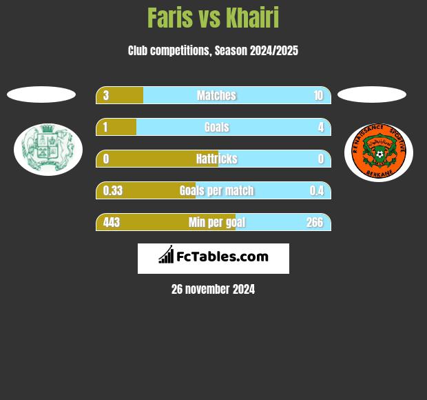 Faris vs Khairi h2h player stats