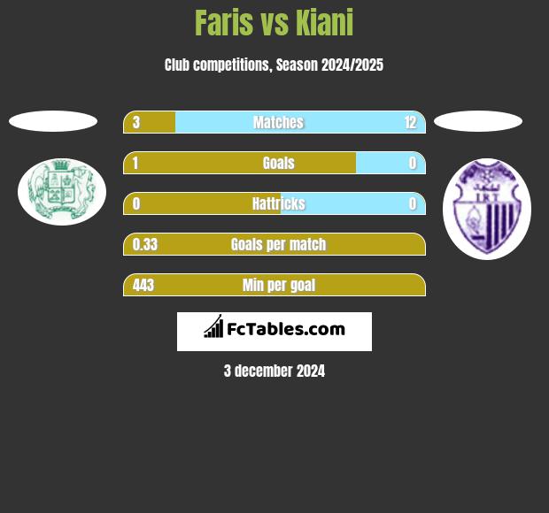 Faris vs Kiani h2h player stats