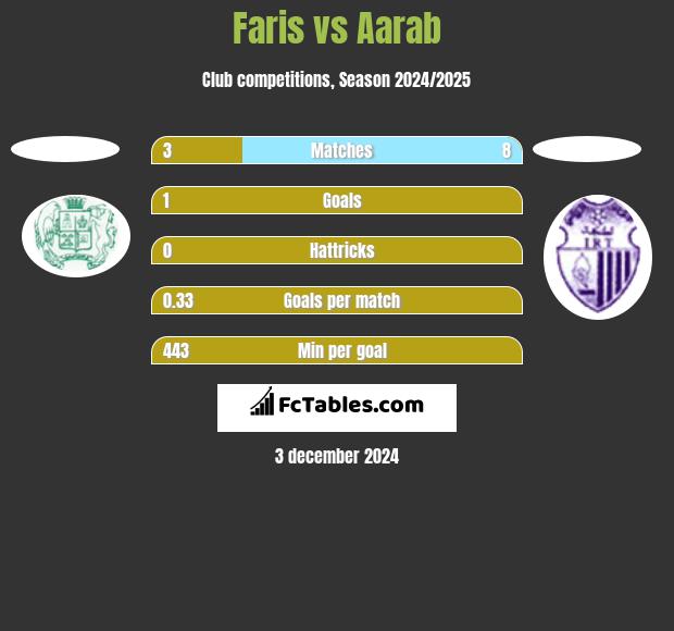 Faris vs Aarab h2h player stats