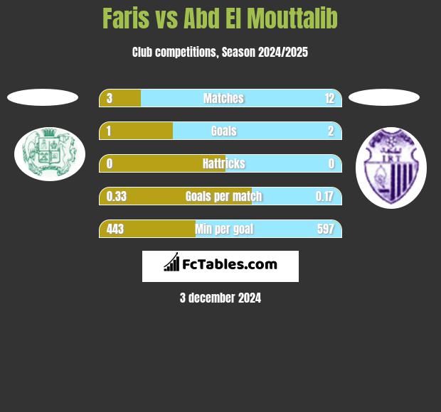 Faris vs Abd El Mouttalib h2h player stats