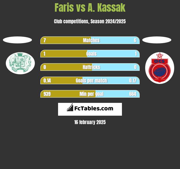 Faris vs A. Kassak h2h player stats