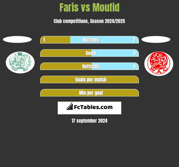 Faris vs Moufid h2h player stats