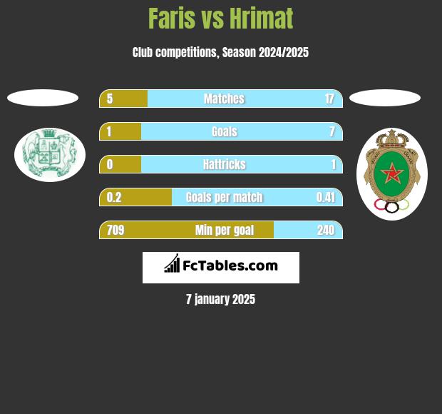 Faris vs Hrimat h2h player stats