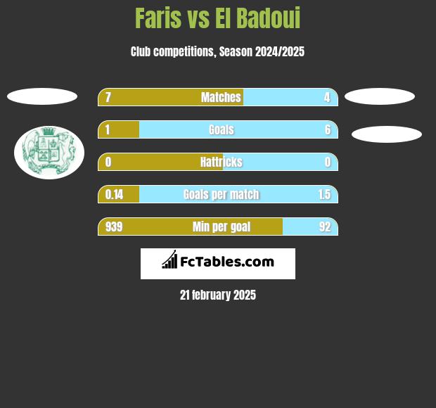 Faris vs El Badoui h2h player stats