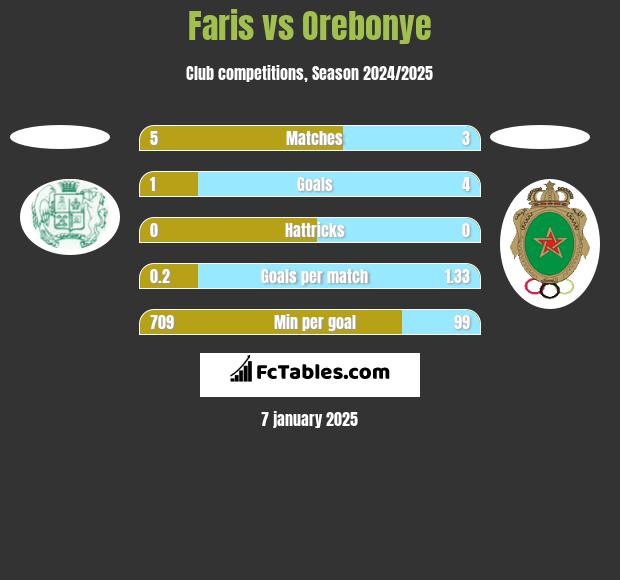 Faris vs Orebonye h2h player stats