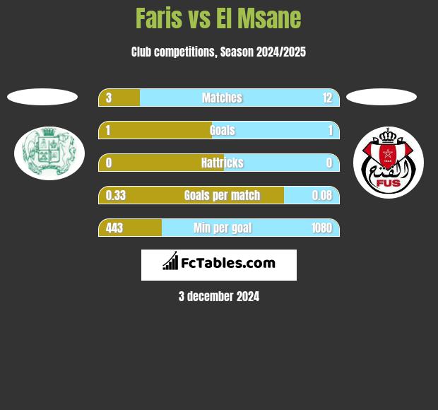 Faris vs El Msane h2h player stats