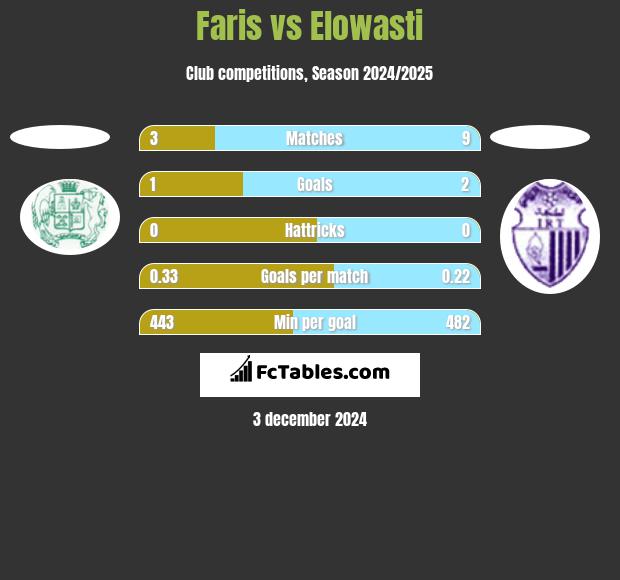 Faris vs Elowasti h2h player stats