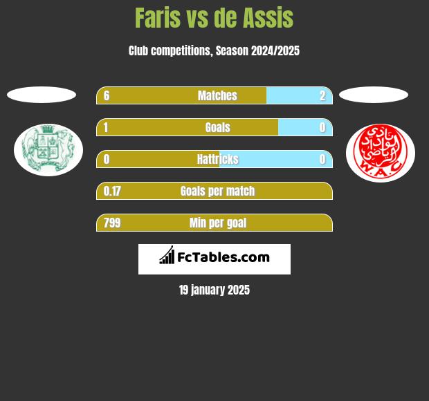 Faris vs de Assis h2h player stats