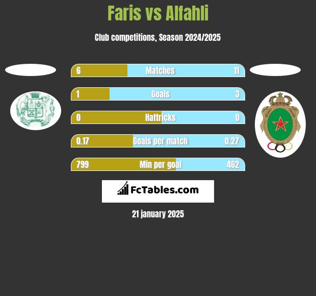 Faris vs Alfahli h2h player stats