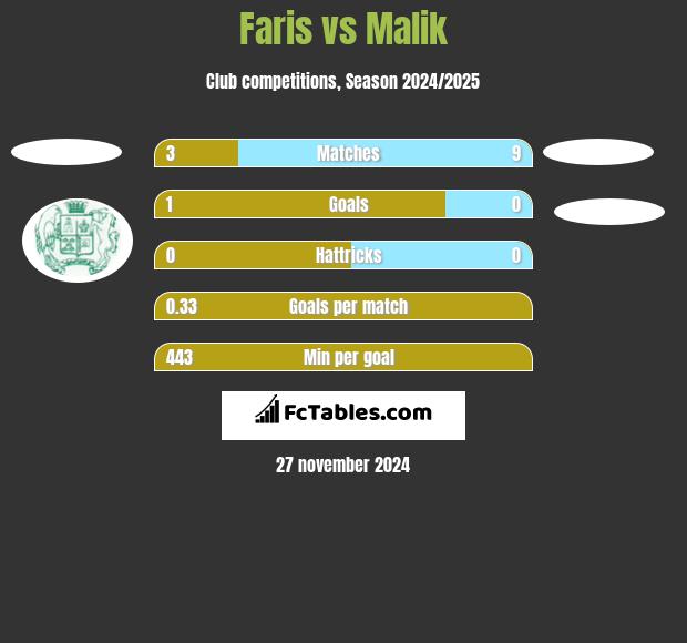 Faris vs Malik h2h player stats