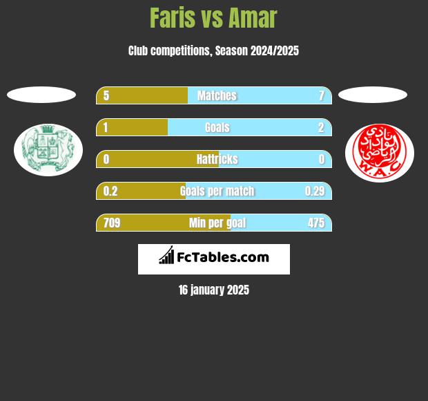 Faris vs Amar h2h player stats