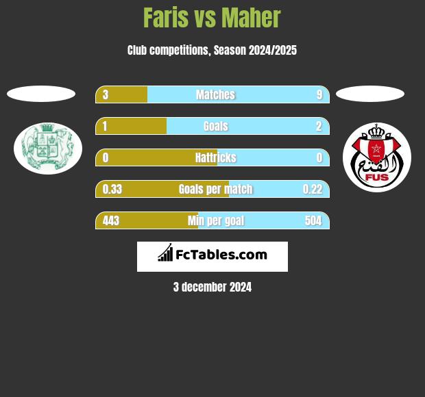 Faris vs Maher h2h player stats