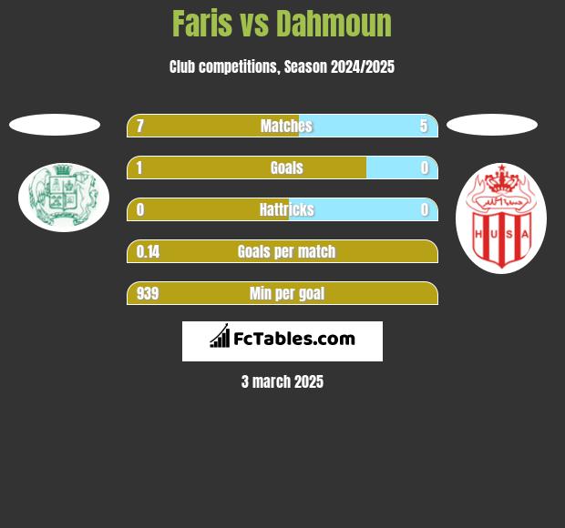 Faris vs Dahmoun h2h player stats