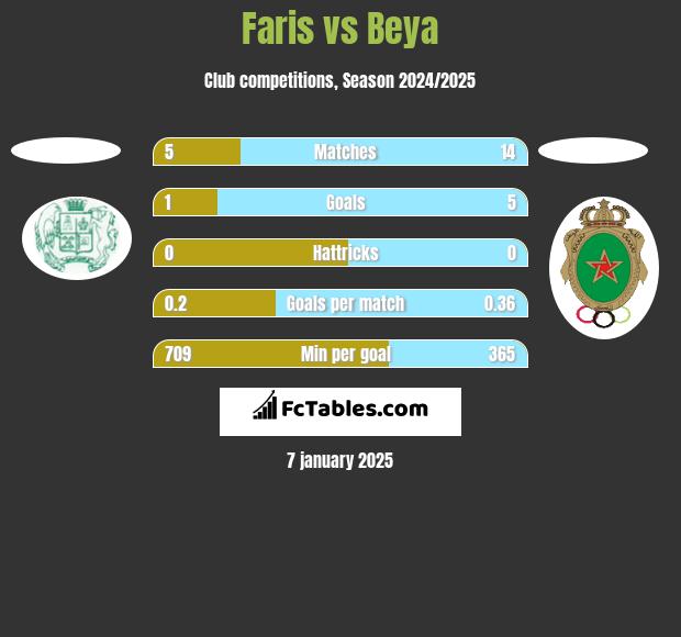 Faris vs Beya h2h player stats