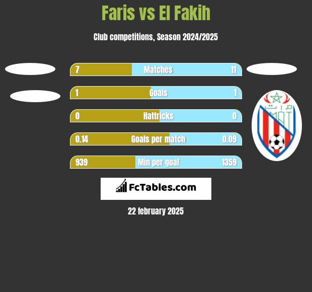 Faris vs El Fakih h2h player stats