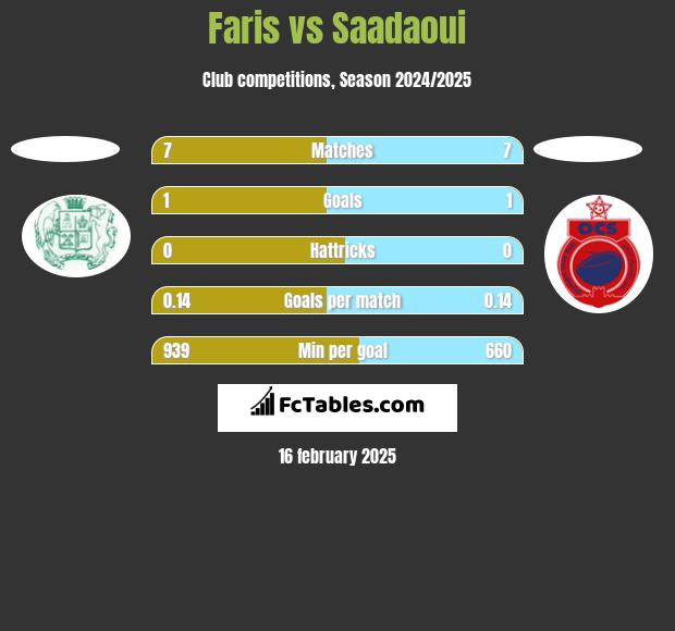 Faris vs Saadaoui h2h player stats