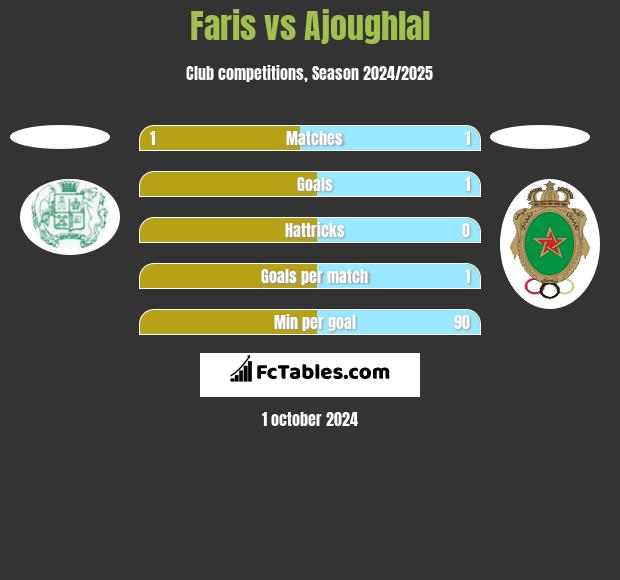 Faris vs Ajoughlal h2h player stats