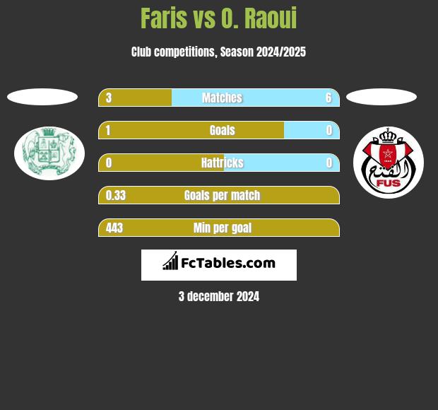 Faris vs O. Raoui h2h player stats