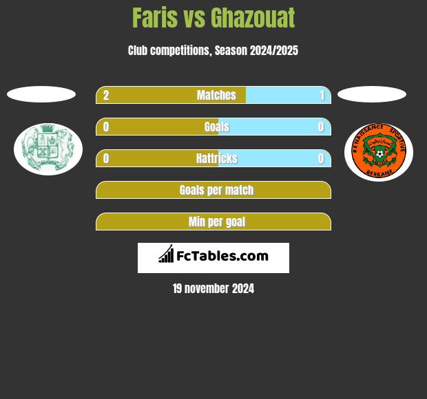 Faris vs Ghazouat h2h player stats