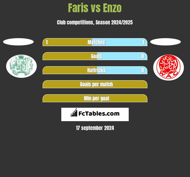 Faris vs Enzo h2h player stats