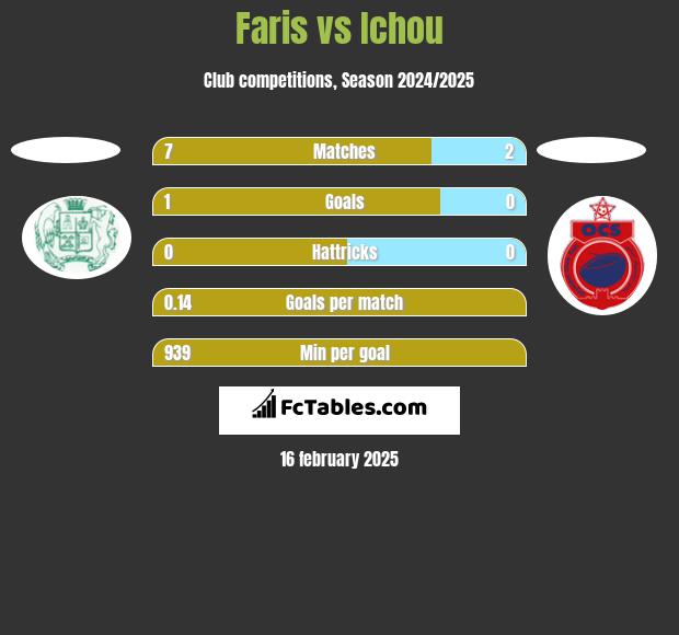 Faris vs Ichou h2h player stats