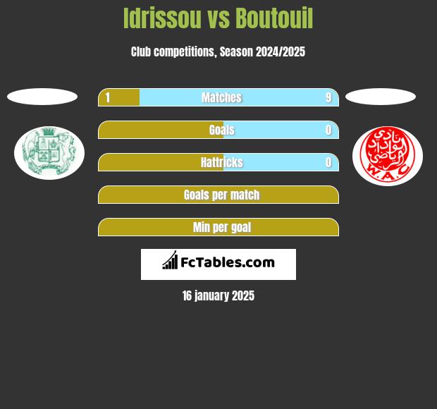 Idrissou vs Boutouil h2h player stats