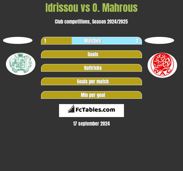 Idrissou vs O. Mahrous h2h player stats