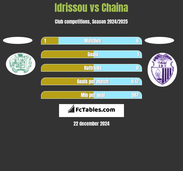 Idrissou vs Chaina h2h player stats