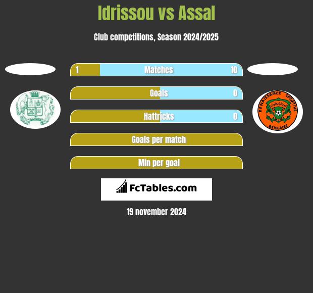 Idrissou vs Assal h2h player stats