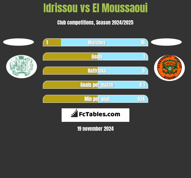 Idrissou vs El Moussaoui h2h player stats