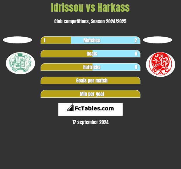 Idrissou vs Harkass h2h player stats