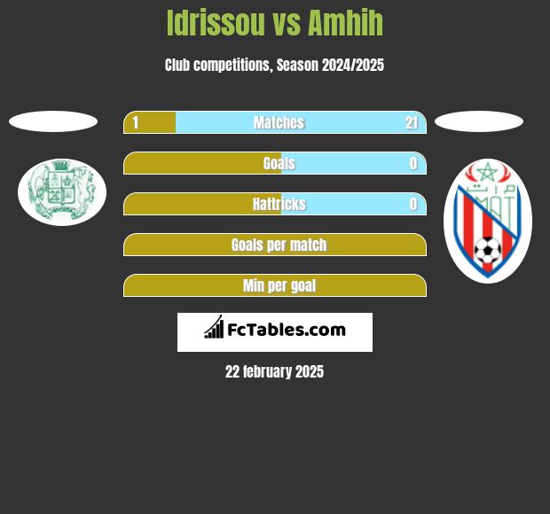 Idrissou vs Amhih h2h player stats