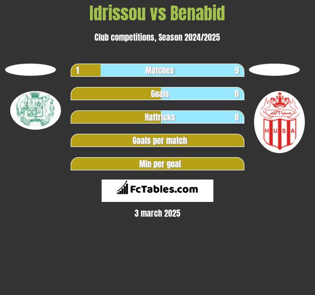 Idrissou vs Benabid h2h player stats