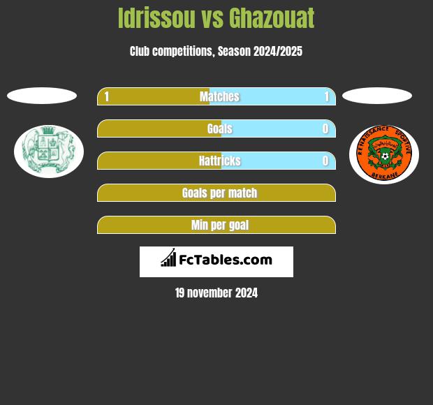 Idrissou vs Ghazouat h2h player stats