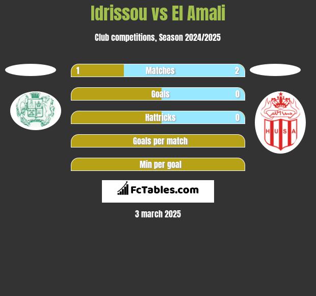 Idrissou vs El Amali h2h player stats