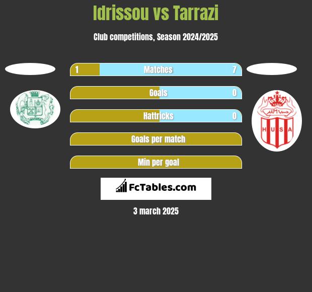 Idrissou vs Tarrazi h2h player stats