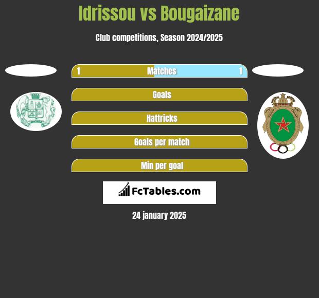 Idrissou vs Bougaizane h2h player stats