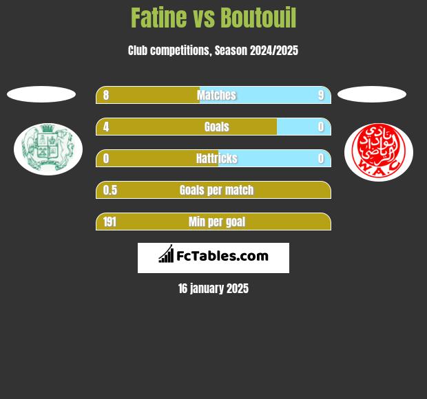 Fatine vs Boutouil h2h player stats