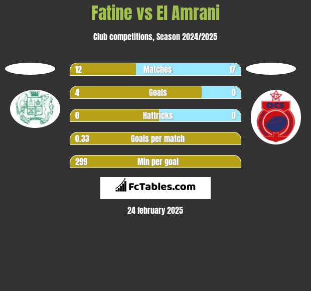 Fatine vs El Amrani h2h player stats