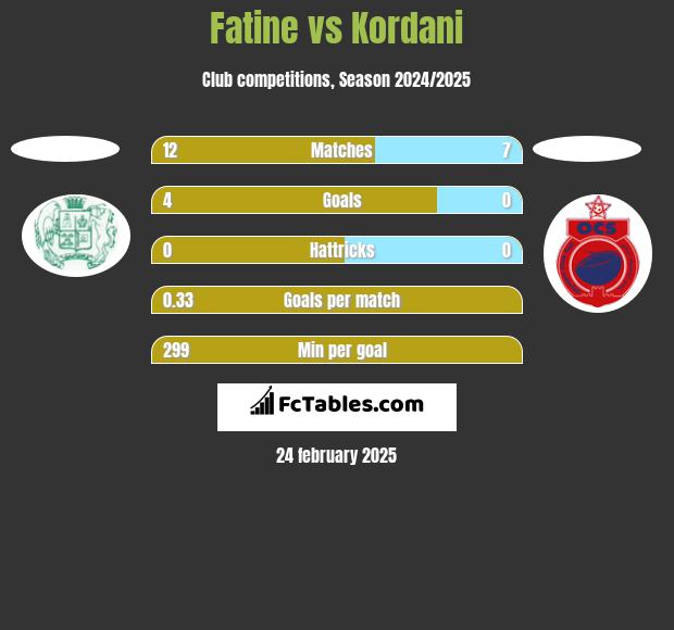 Fatine vs Kordani h2h player stats