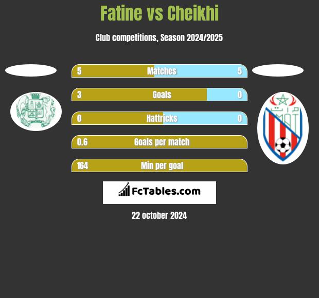 Fatine vs Cheikhi h2h player stats