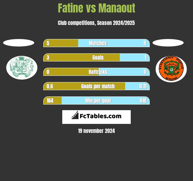 Fatine vs Manaout h2h player stats