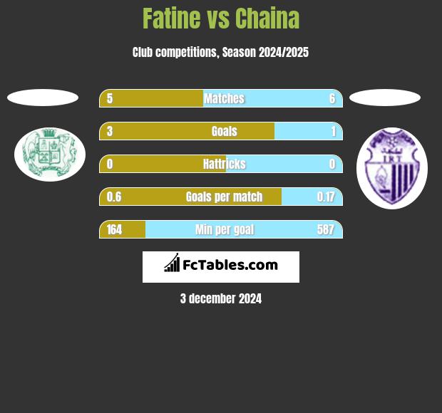 Fatine vs Chaina h2h player stats